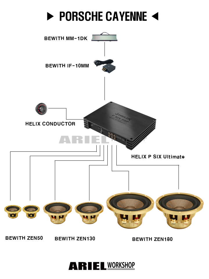 포르쉐 카이엔 (Porsche Cayenne) 시스템 구성도