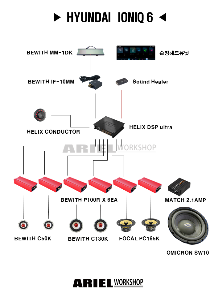 아이오닉6 (Hyundai IONIQ 6) 시스템 구성도